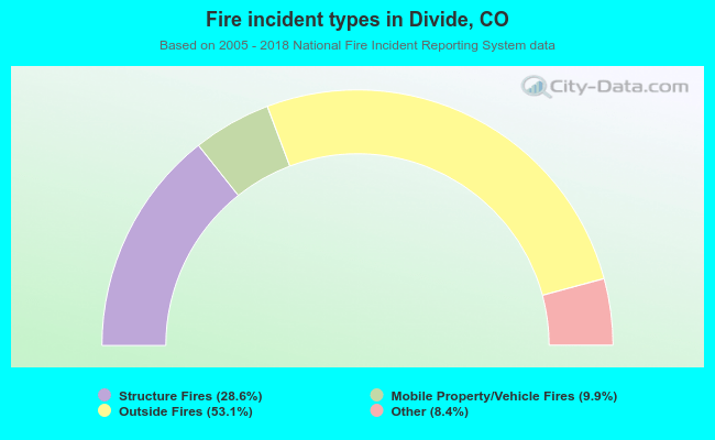 Fire incident types in Divide, CO