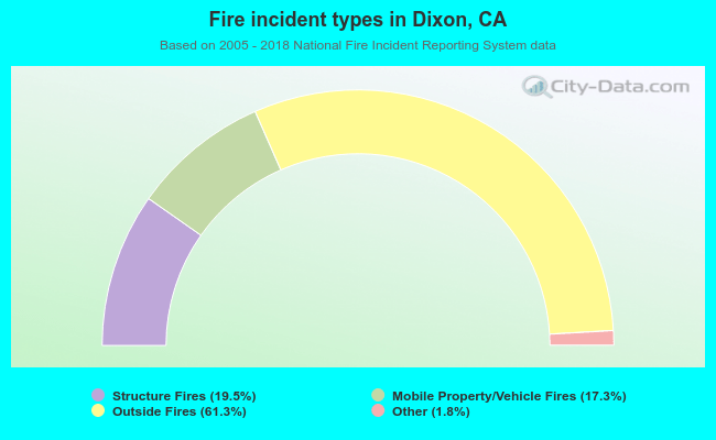 Fire incident types in Dixon, CA