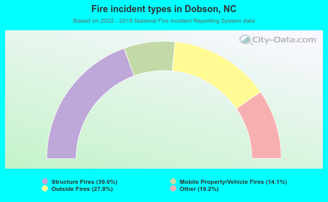Fire incident types in Dobson, NC