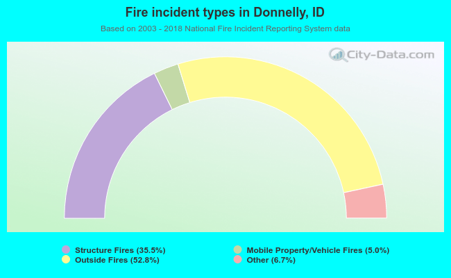 Fire incident types in Donnelly, ID