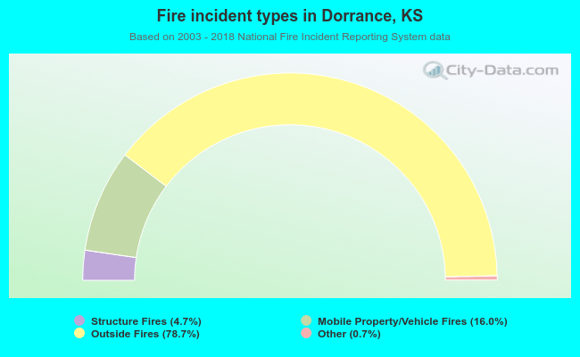 Fire incident types in Dorrance, KS