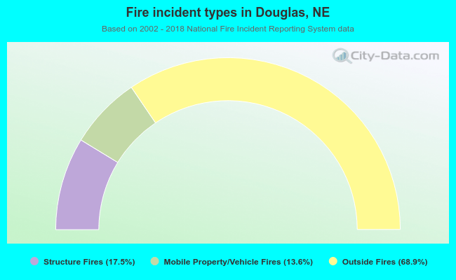 Fire incident types in Douglas, NE