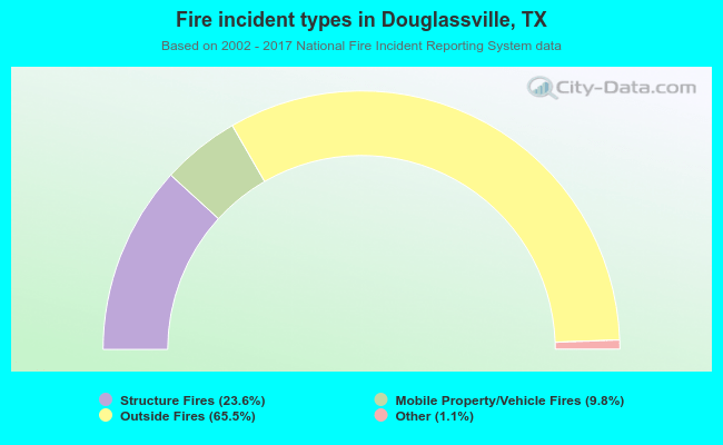 Fire incident types in Douglassville, TX