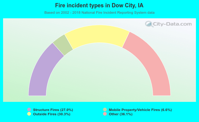 Fire incident types in Dow City, IA