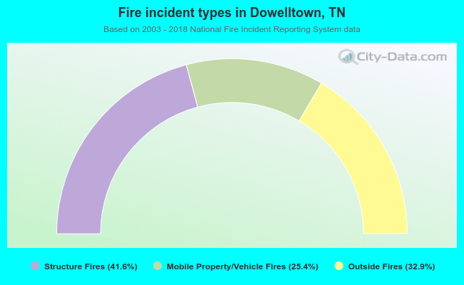 Fire incident types in Dowelltown, TN