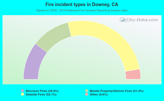 Fire incident types in Downey, CA