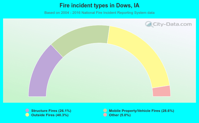 Fire incident types in Dows, IA