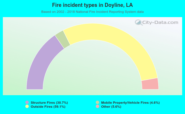 Fire incident types in Doyline, LA