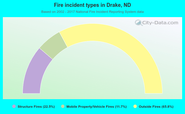 Fire incident types in Drake, ND