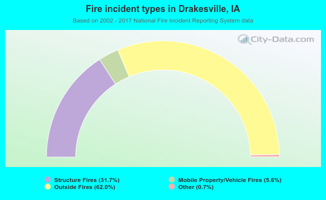 Fire incident types in Drakesville, IA
