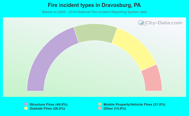 Fire incident types in Dravosburg, PA
