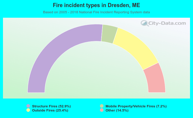 Fire incident types in Dresden, ME