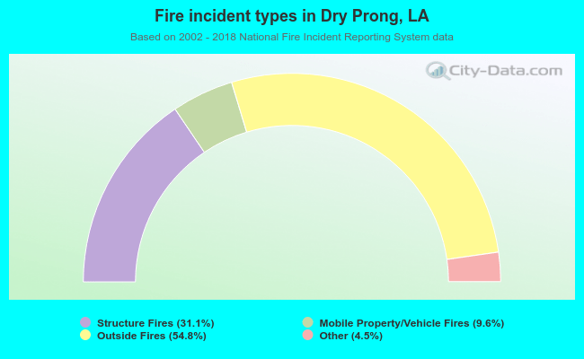 Fire incident types in Dry Prong, LA