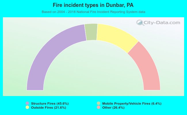 Fire incident types in Dunbar, PA