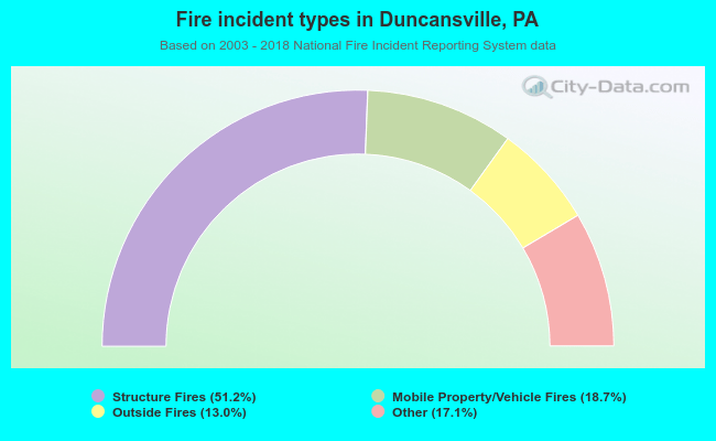 Fire incident types in Duncansville, PA