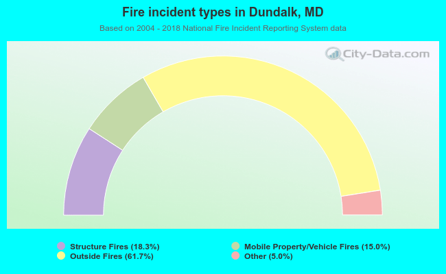 Fire incident types in Dundalk, MD