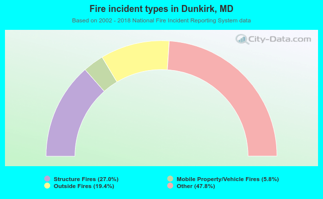 Fire incident types in Dunkirk, MD