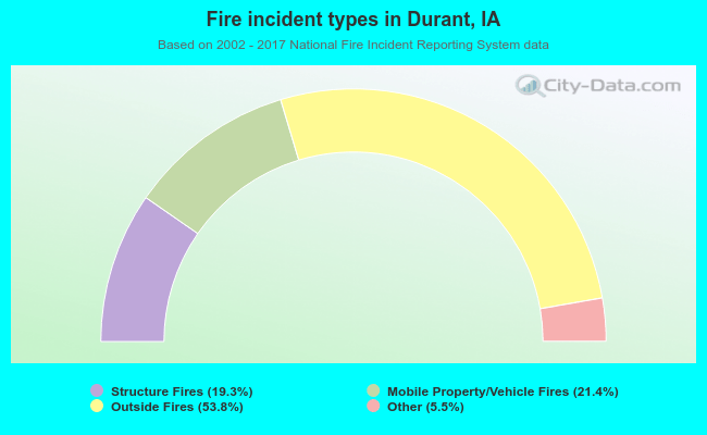 Fire incident types in Durant, IA
