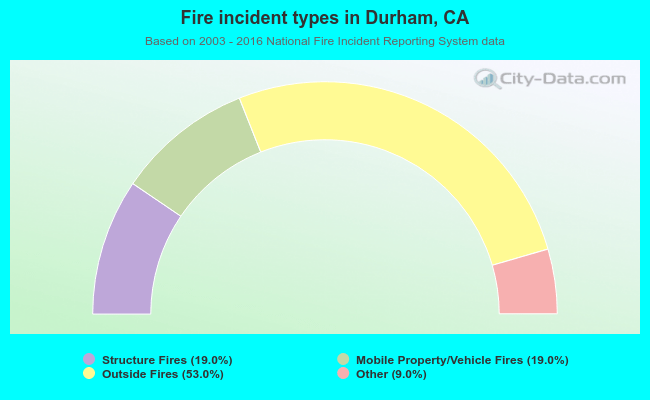 Fire incident types in Durham, CA