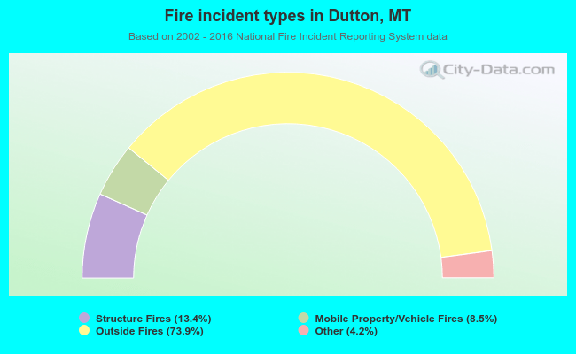 Fire incident types in Dutton, MT