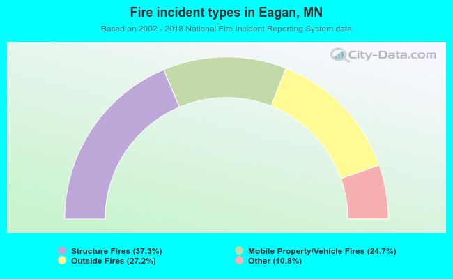 Fire incident types in Eagan, MN