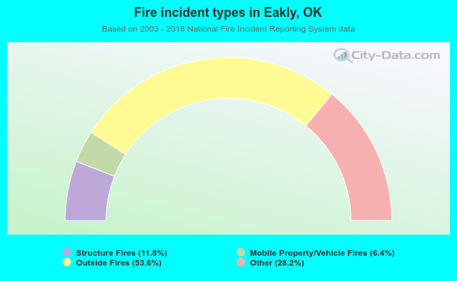 Fire incident types in Eakly, OK