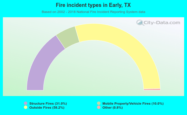 Fire incident types in Early, TX