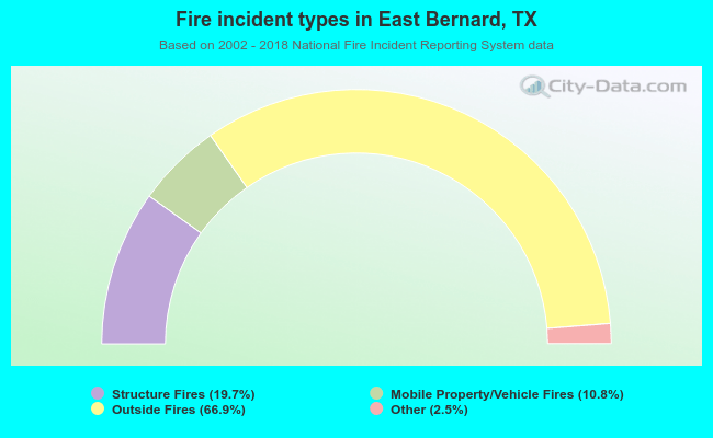 Fire incident types in East Bernard, TX