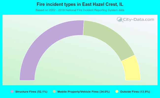 Fire incident types in East Hazel Crest, IL