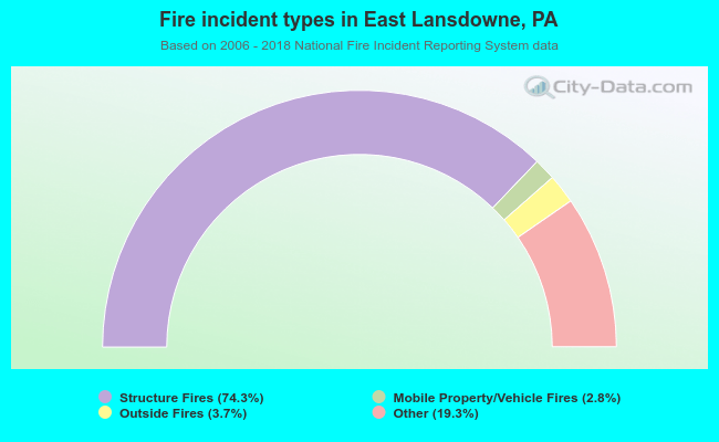 Fire incident types in East Lansdowne, PA