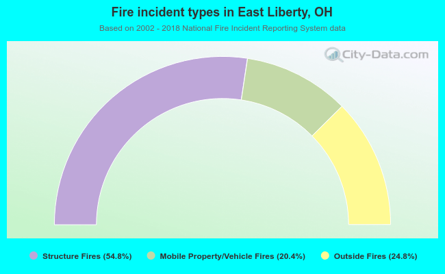 Fire incident types in East Liberty, OH