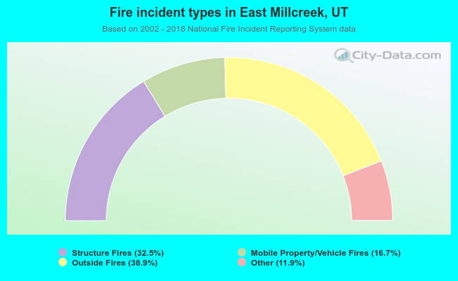 Fire incident types in East Millcreek, UT