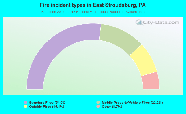 Fire incident types in East Stroudsburg, PA
