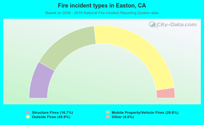 Fire incident types in Easton, CA