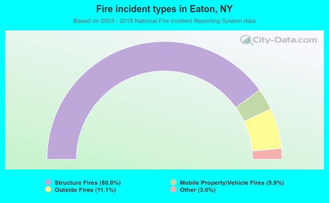 Fire incident types in Eaton, NY