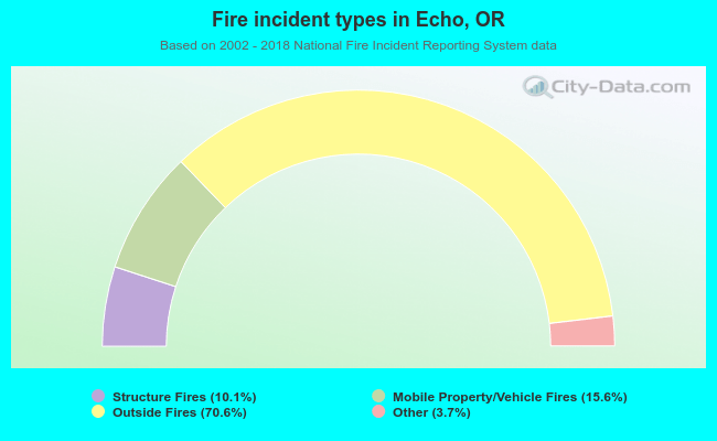Fire incident types in Echo, OR