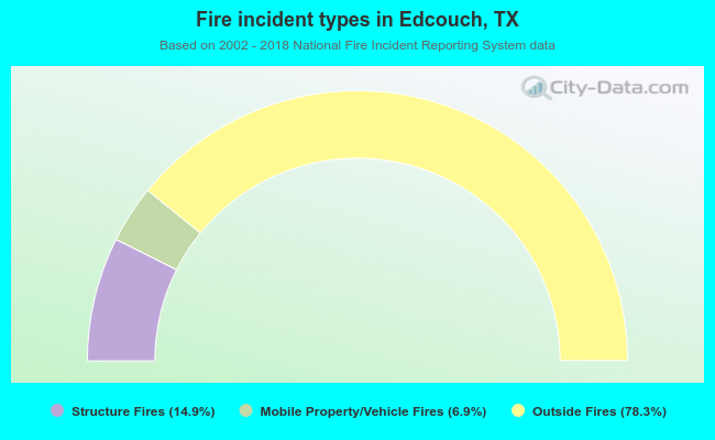 Fire incident types in Edcouch, TX