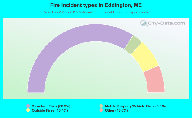 Fire incident types in Eddington, ME