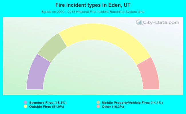 Fire incident types in Eden, UT