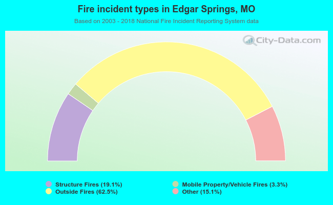 Fire incident types in Edgar Springs, MO