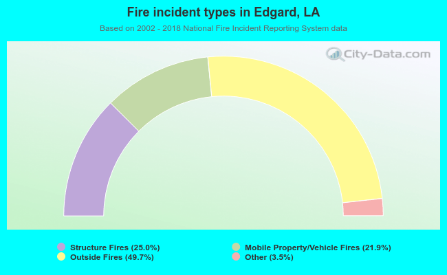Fire incident types in Edgard, LA
