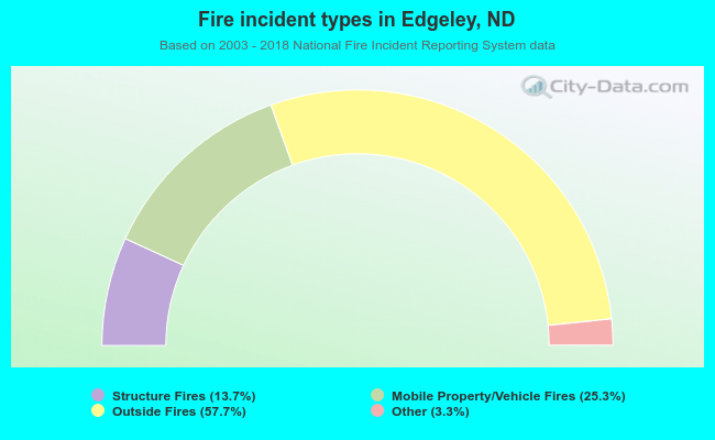 Fire incident types in Edgeley, ND