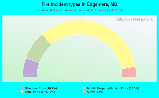 Fire incident types in Edgemere, MD
