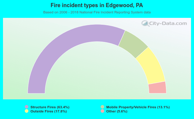 Fire incident types in Edgewood, PA