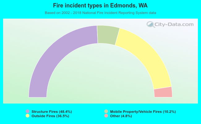 Fire incident types in Edmonds, WA