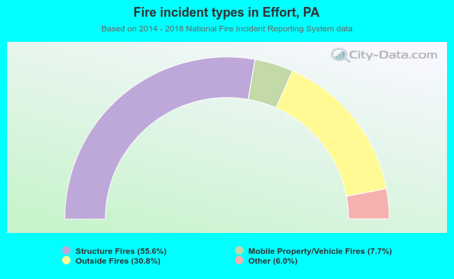 Fire incident types in Effort, PA