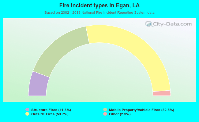 Fire incident types in Egan, LA