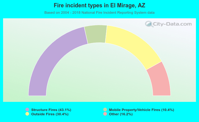 Fire incident types in El Mirage, AZ