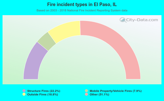 Fire incident types in El Paso, IL