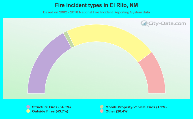 Fire incident types in El Rito, NM